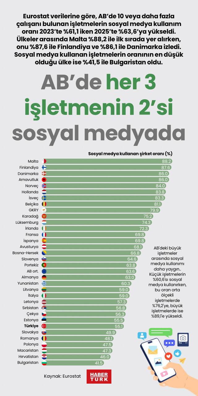 AB'de her 3 işletmenin 2'si sosyal medyada