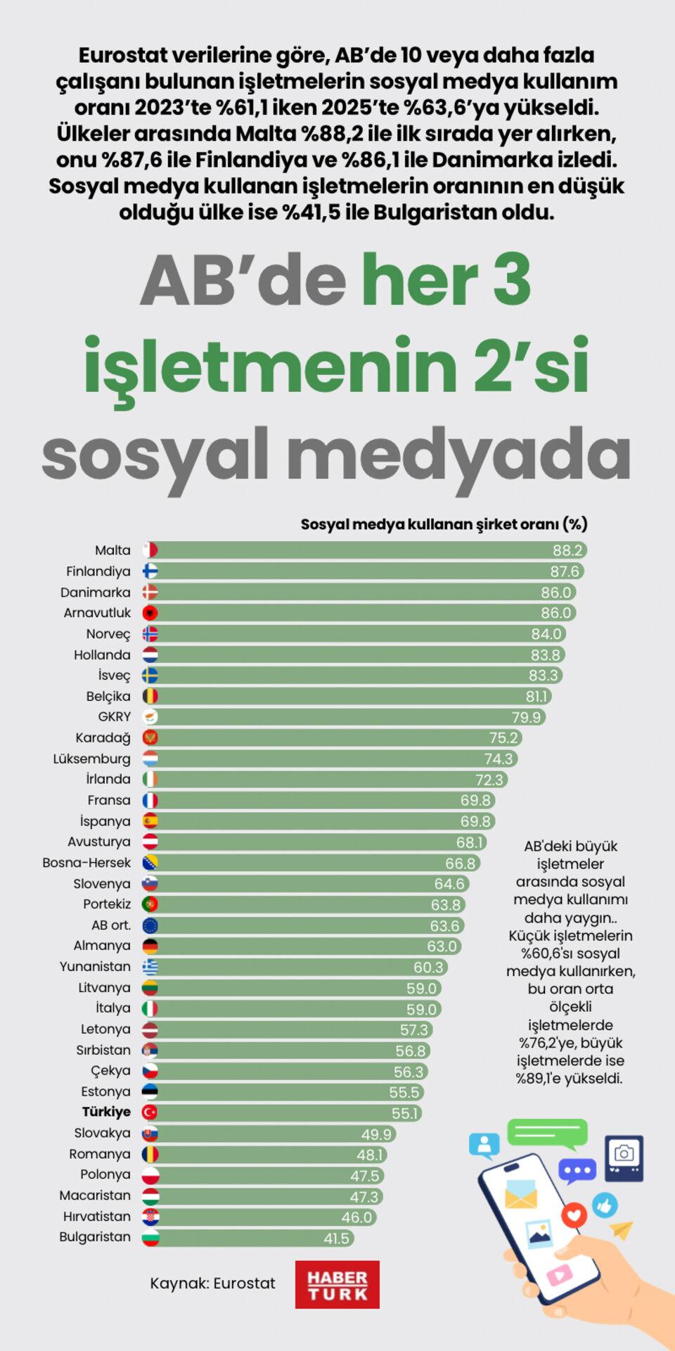 AB'de her 3 işletmenin 2'si sosyal medyada
