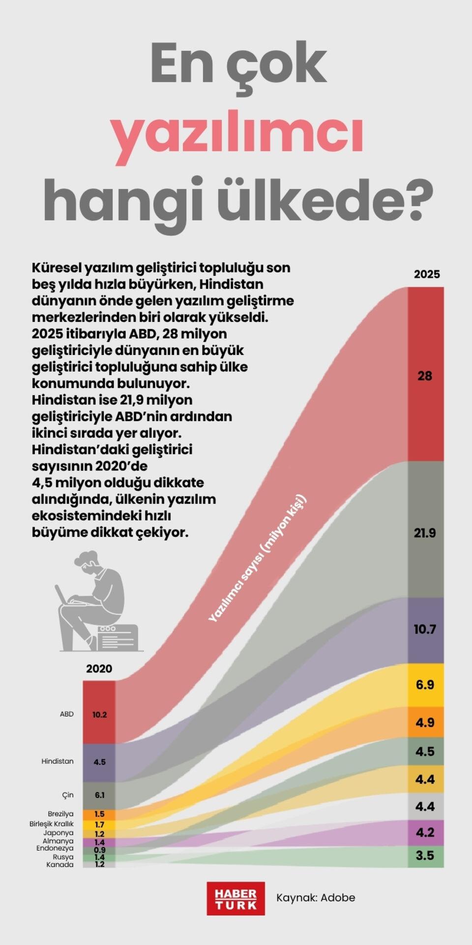 En çok yazılımcı hangi ülkede?