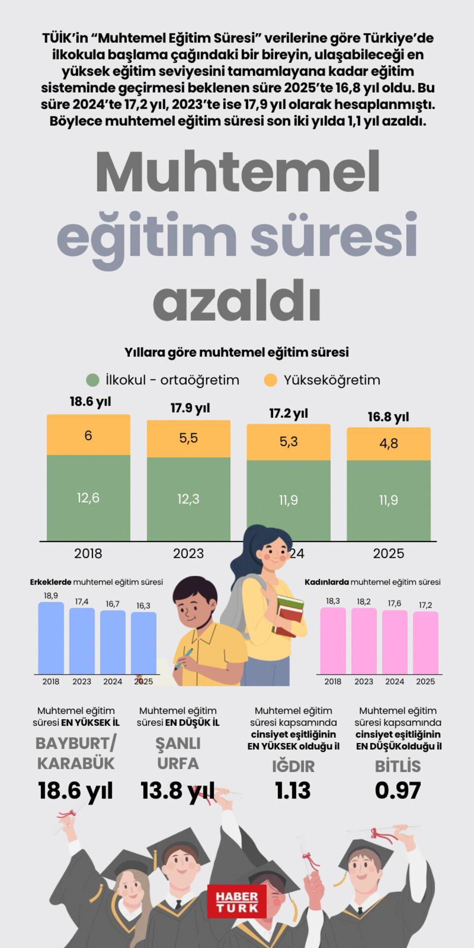 Muhtemel eğitim süresi azaldı