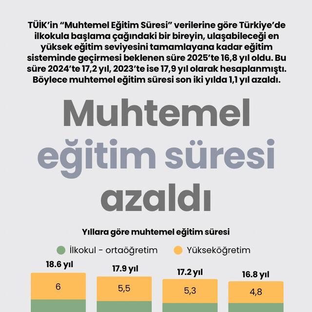 Muhtemel eğitim süresi azaldı