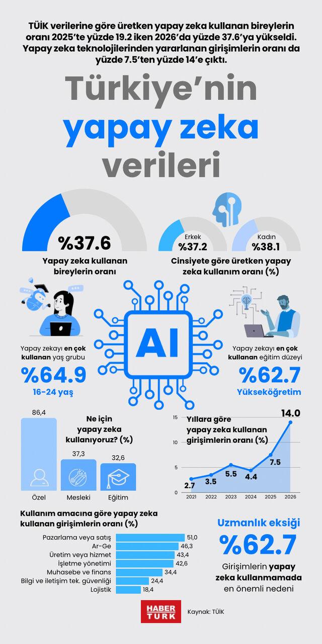 Türkiye'nin yapay zeka verileri