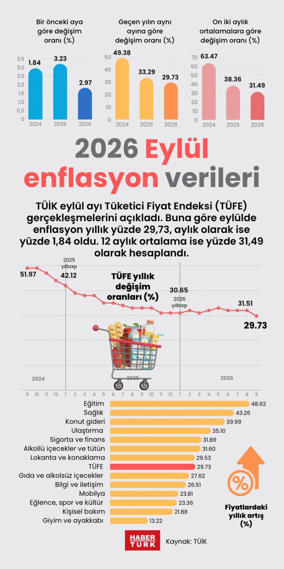 Eylül enflasyonu açıklandı