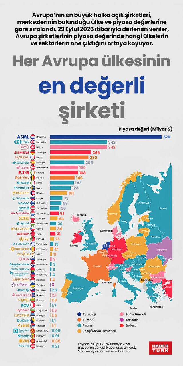Her Avrupa ülkesinin en değerli şirketi