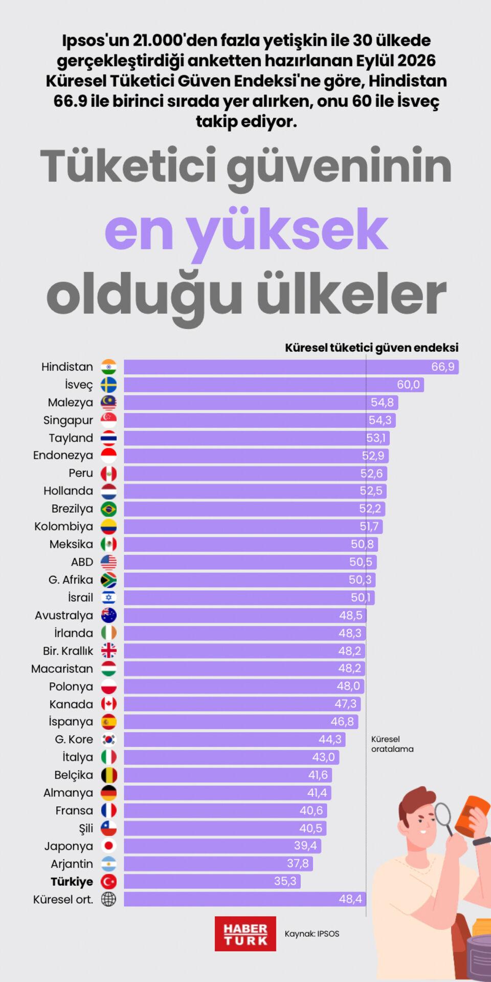 Tüketici güveninin en yüksek olduğu ülkeler