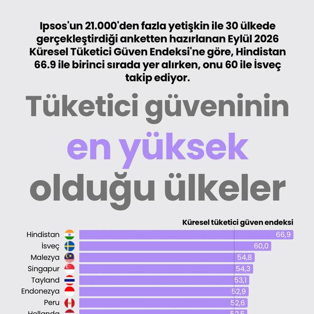 Tüketici güveninin en yüksek olduğu ülkeler