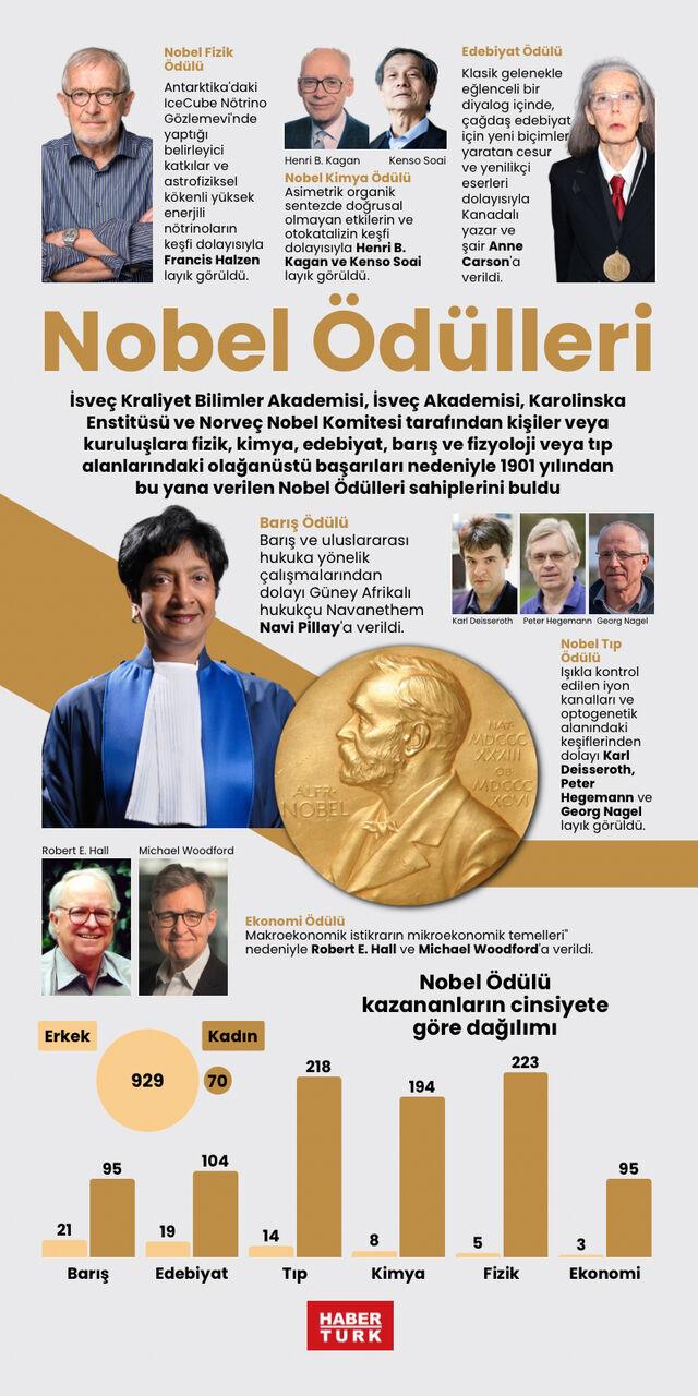 Ekonomi ödülü sahibini buldu Nobel Ödülleri tamamlandı