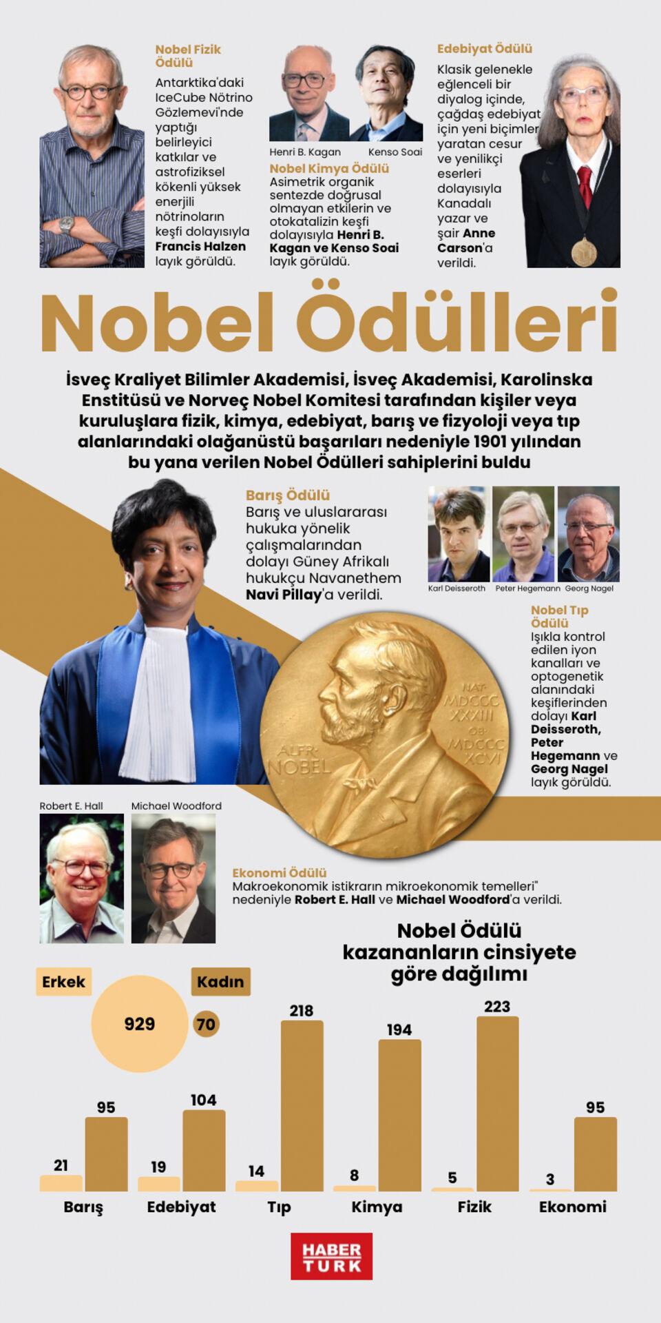 Ekonomi ödülü sahibini buldu Nobel Ödülleri tamamlandı