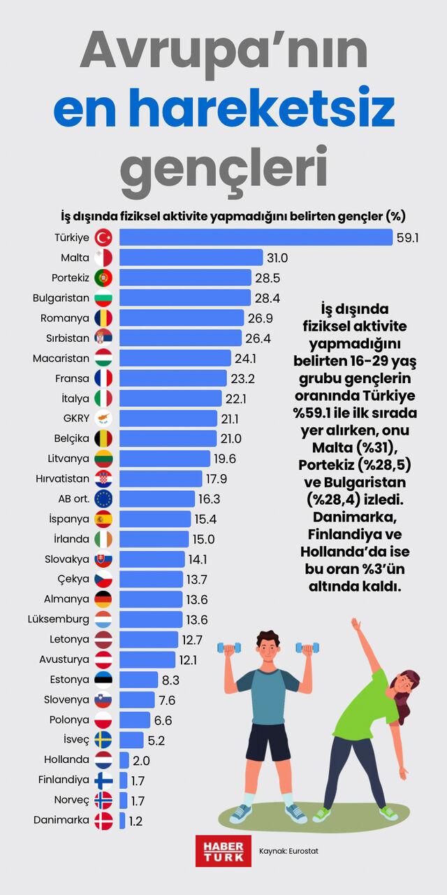 Avrupa'nın en hareketsiz gençleri