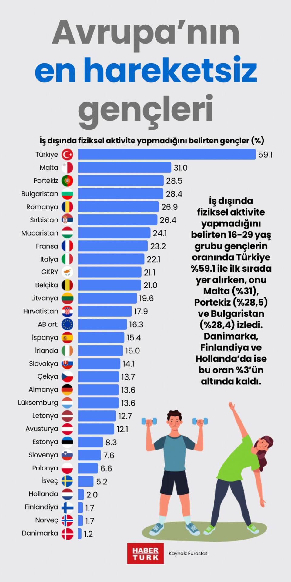 Avrupa'nın en hareketsiz gençleri