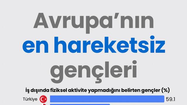 Avrupa'nın en hareketsiz gençleri