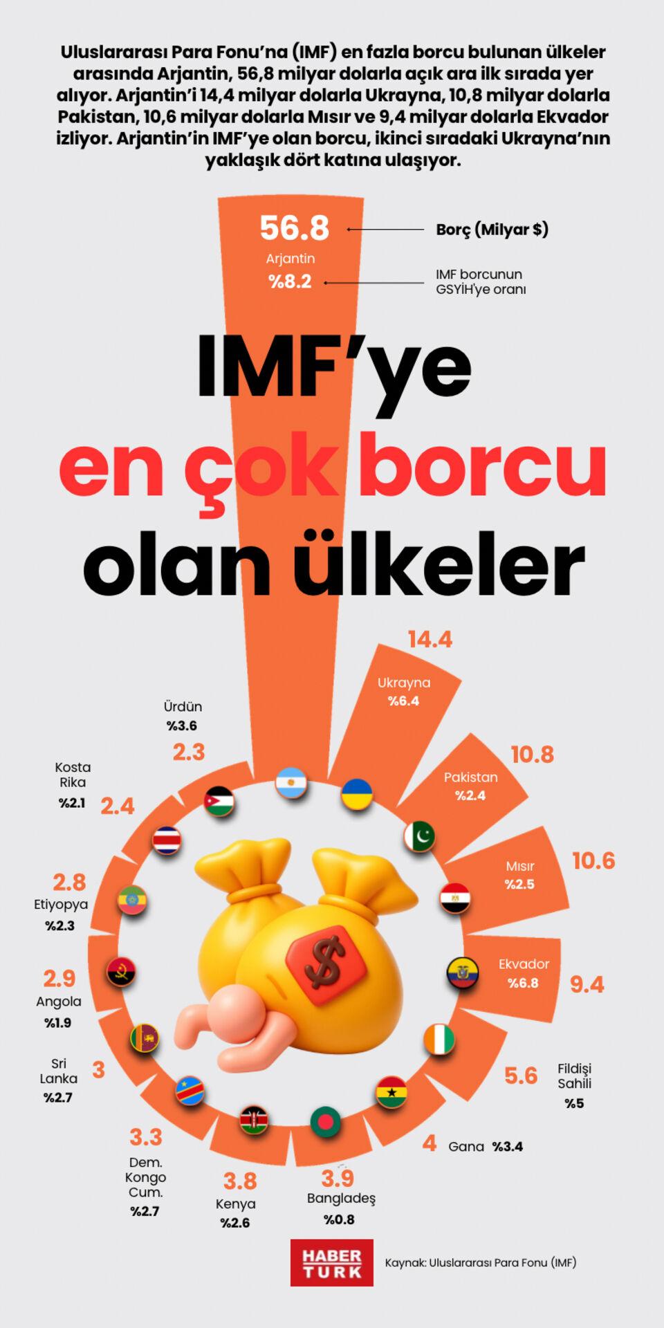 IMF'ye en çok borcu olan ülkeler