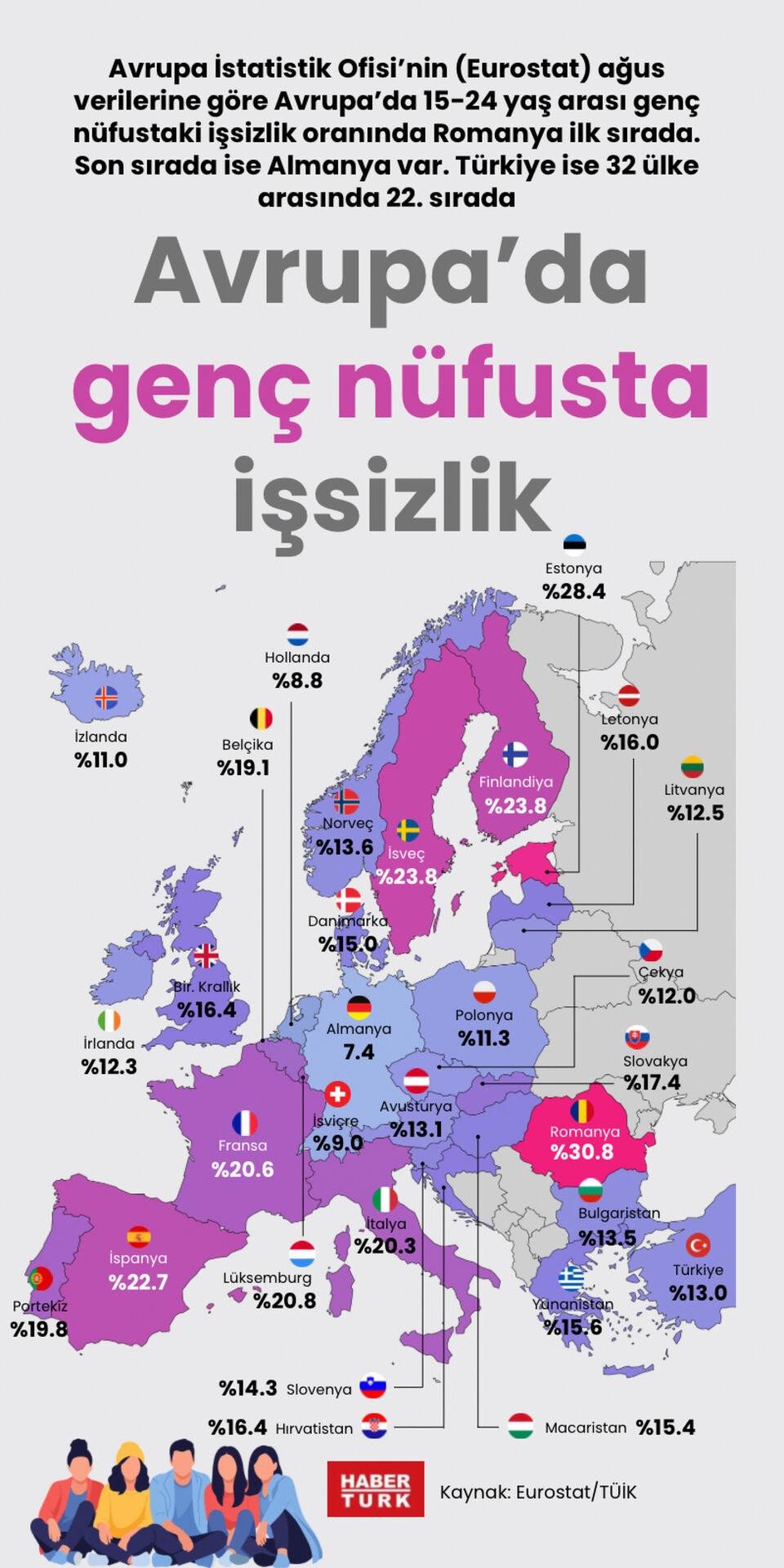 Avrupa'da genç nüfusta işsizlik
