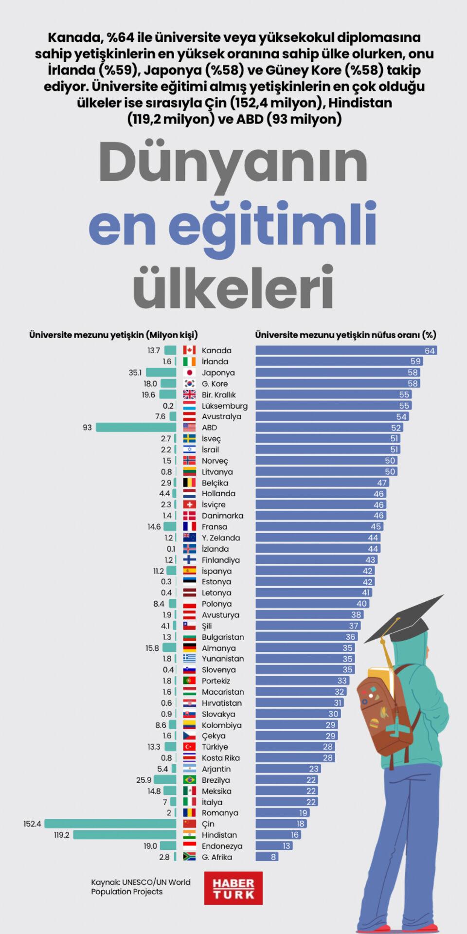 Dünyanın en eğitimli ülkeleri