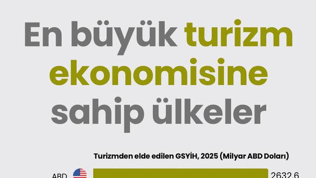 En büyük turizm ekonomisine sahip ülkeler
