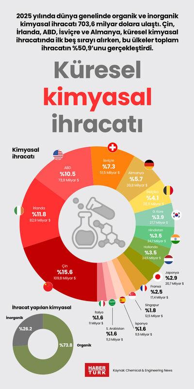 Küresel kimyasal ihracatı