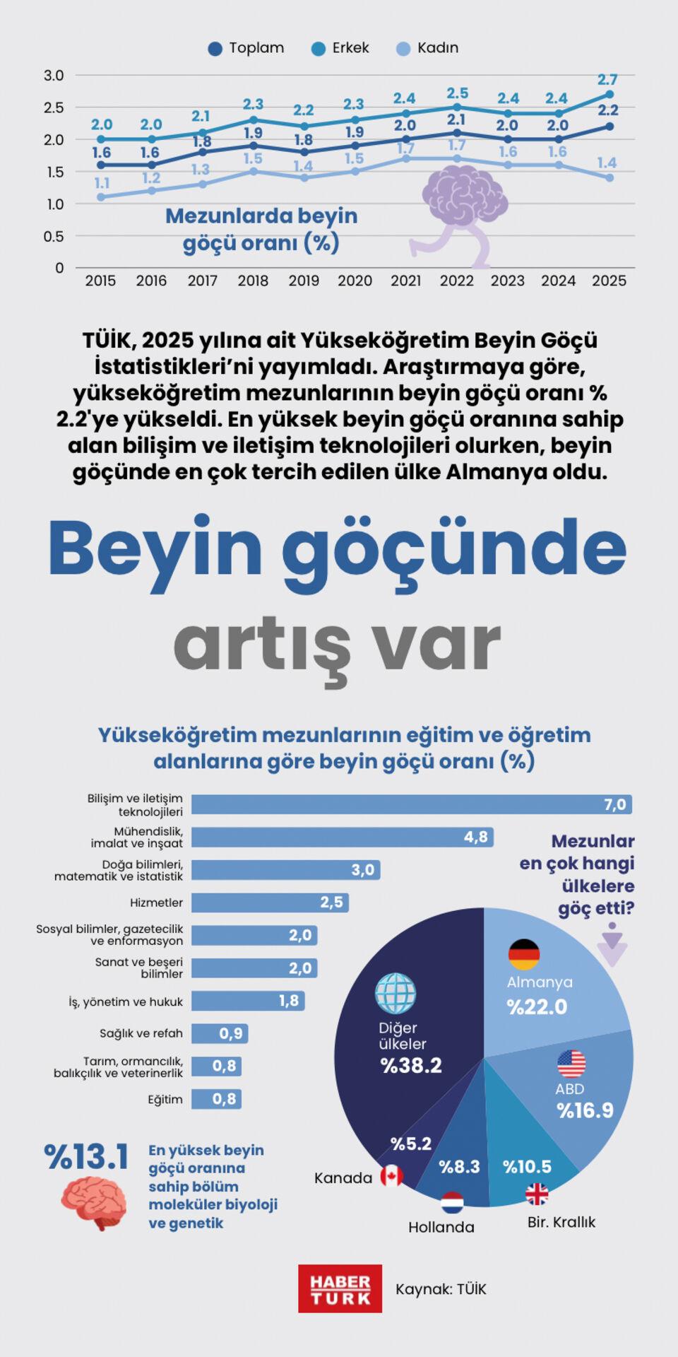 Beyin göçünde artış var