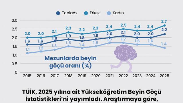 Beyin göçünde artış var