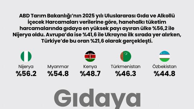 Gıdaya en çok payı kim ayırıyor?
