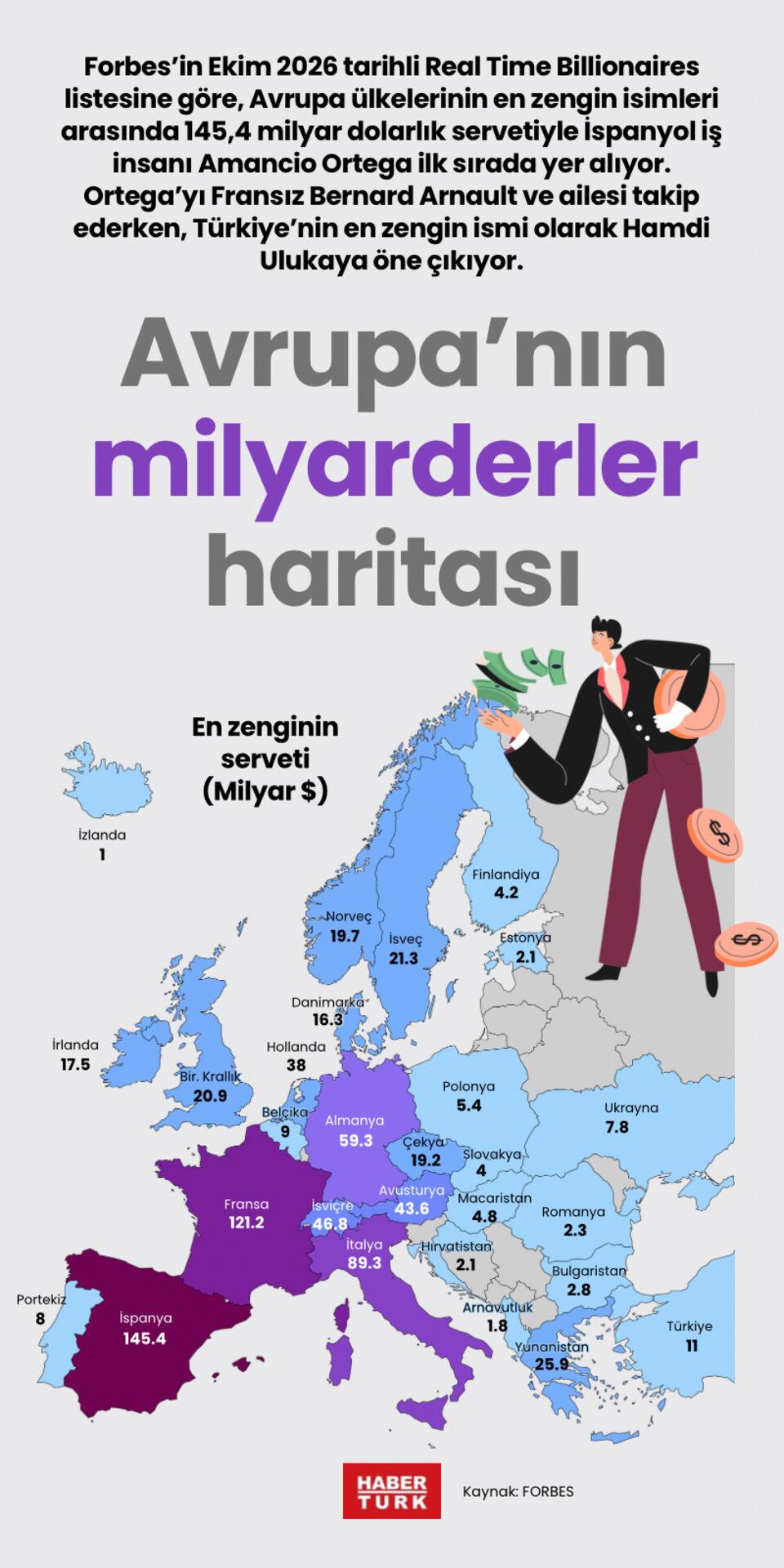 Avrupa'nın milyarderler haritası