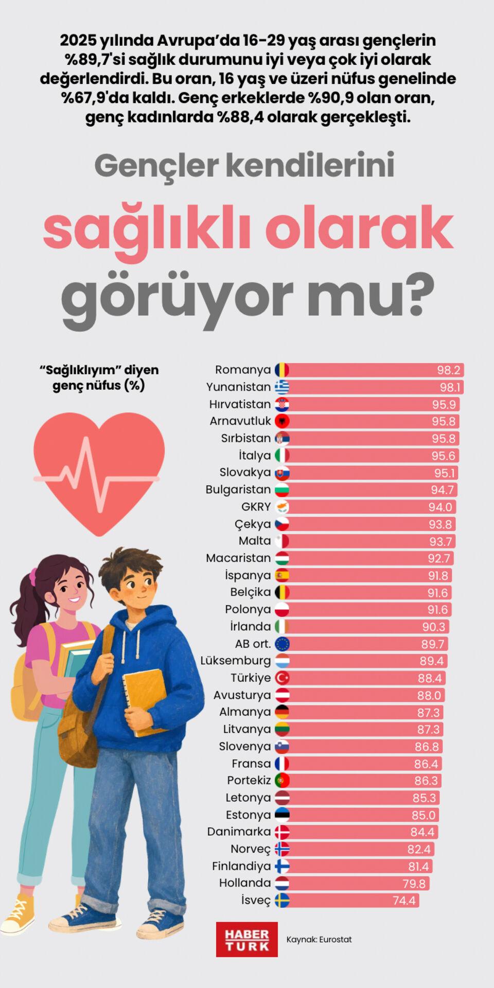 Avrupalı gençler kendilerini sağlıklı görüyor mu?