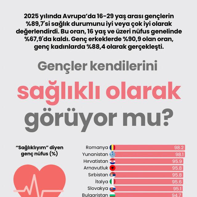 Avrupalı gençler kendilerini sağlıklı görüyor mu?